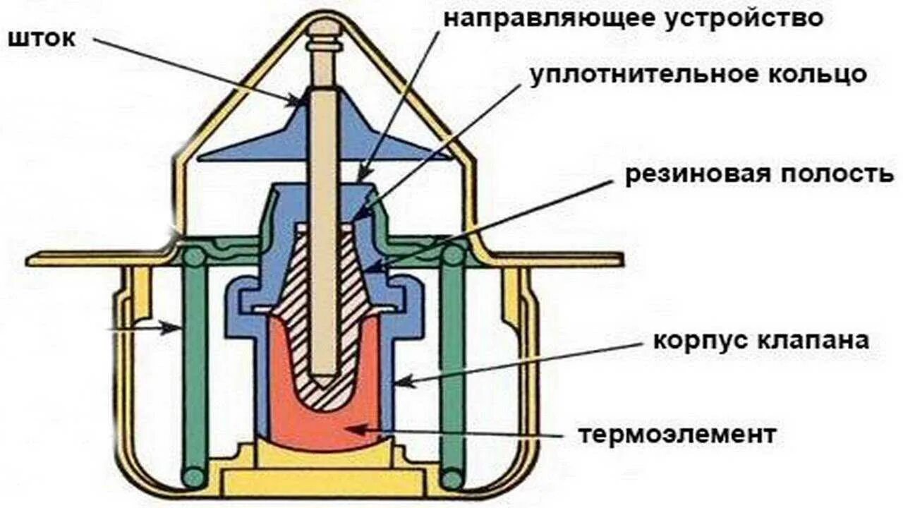 Устройство термостата автомобиля. Термостат устройство и принцип работы в автомобиле. Схема термостата системы охлаждения. Принцип работы термостата схема.