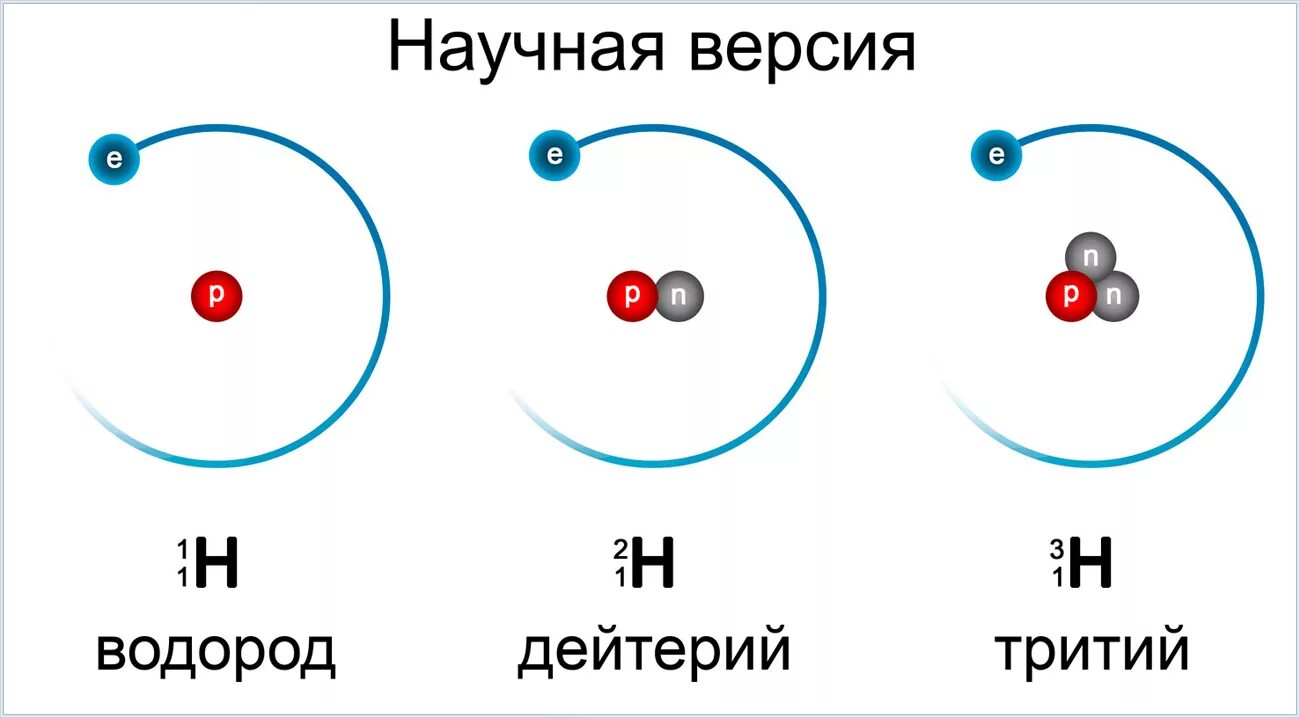 Какие изотопы водорода. Строение атома дейтерия. Строение атома водорода дейтерия трития. Изотопы воды дейтерий тритий. Схема атома водорода 3 изотопа.