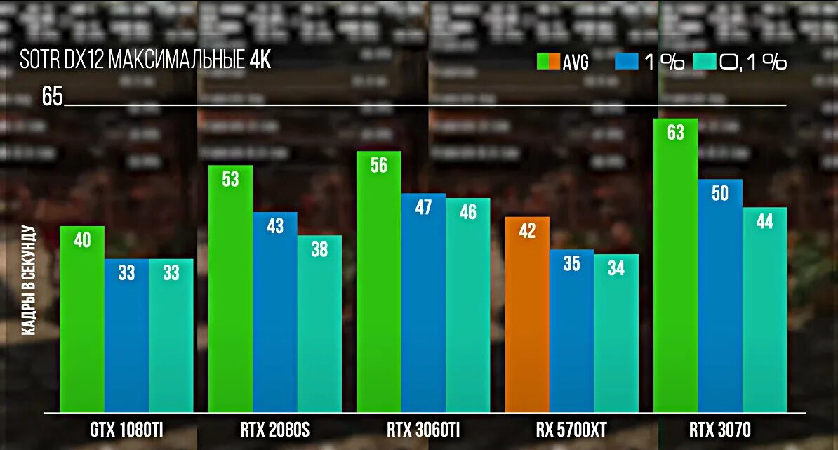 3060 тесты в играх. GEFORCE RTX 3060ti тесты. 3060 Ti тесты. Тест видеокарты 3060. 3060 Ti тесты в играх.