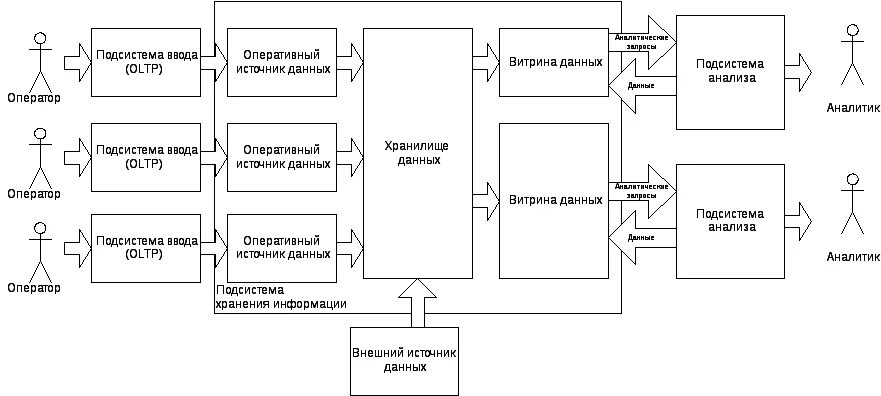 Структура СППР С хранилищем данных и витриной данных.. Логическая модель витрины данных. Витрина данных схема. Витрина баз данных. Возможна реализация распределенной витрины данных