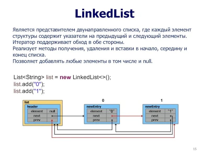 Элемент list java. Структура linkedlist. linkedlist java. двунаправленный список java. java добавить элемент linkedlist.