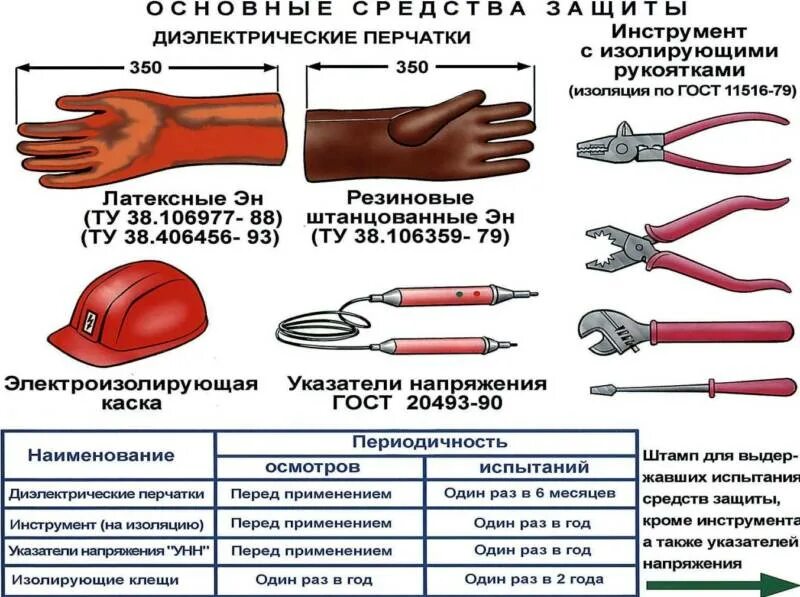 Испытание электрозащитных средств защиты