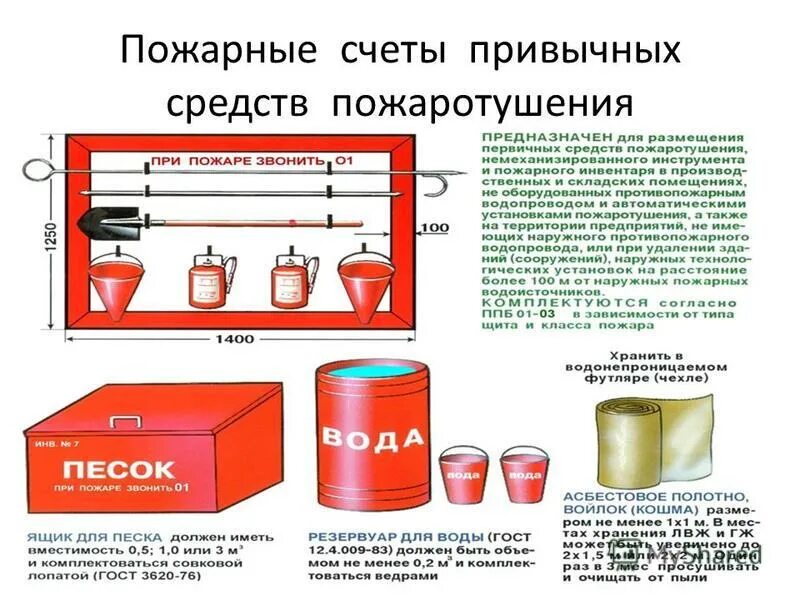 Пожарная безопастность. Первичными средствами пожаротушения и пожарной сигнализацией. Оу-55 огнетушитель углекислотный. Первичные средства тушения пожара. Первичные способы пожаротушения.