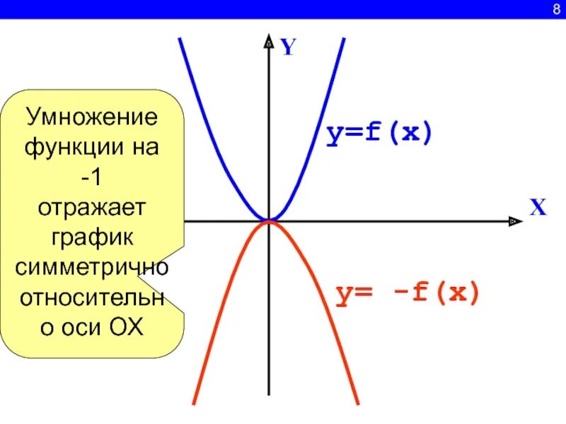 График функции y=f(x). Графики симметричные относительно оси ох. Y F X график. Функция y f x. F функция математика