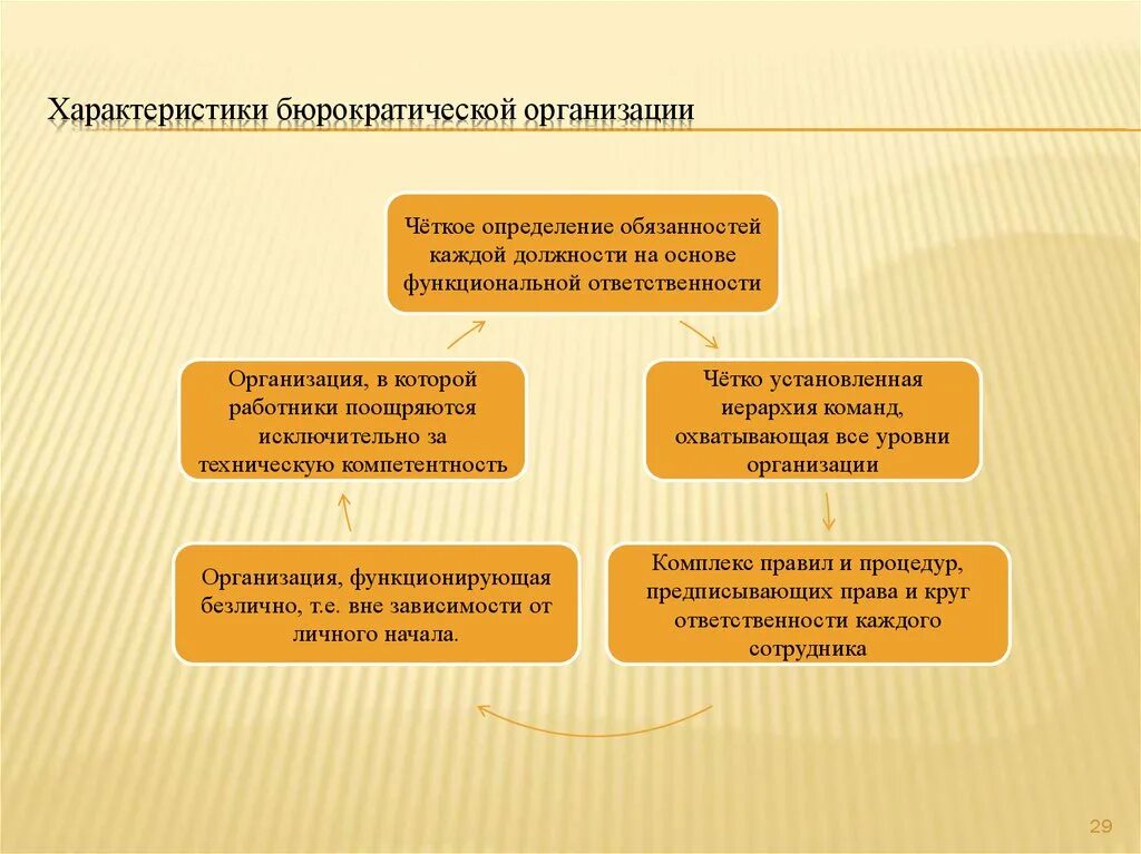 Четкое определение. Характеристики бюрократической организации. Характеристика бюрократии. Характеристики рациональной бюрократии. Бюрократическое построение организации.