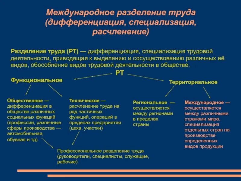 Глобализация международного разделения труда. Международное Разделение труда таблица. Характеристика международного разделения труда. Формы специализации международного разделения труда. Специализации стран в мировом разделении труда.