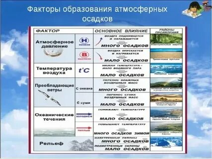 Факторы влияющие на количество атмосферных осадков