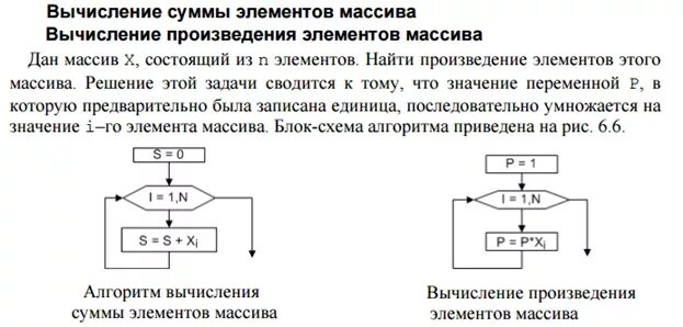 Вычислите произведение элементов массива. Произведение элементов массива. Алгоритм вычисления суммы массива. Вычисление произведения элементов массива. Суммирование и вычисление произведений элементов массивов..