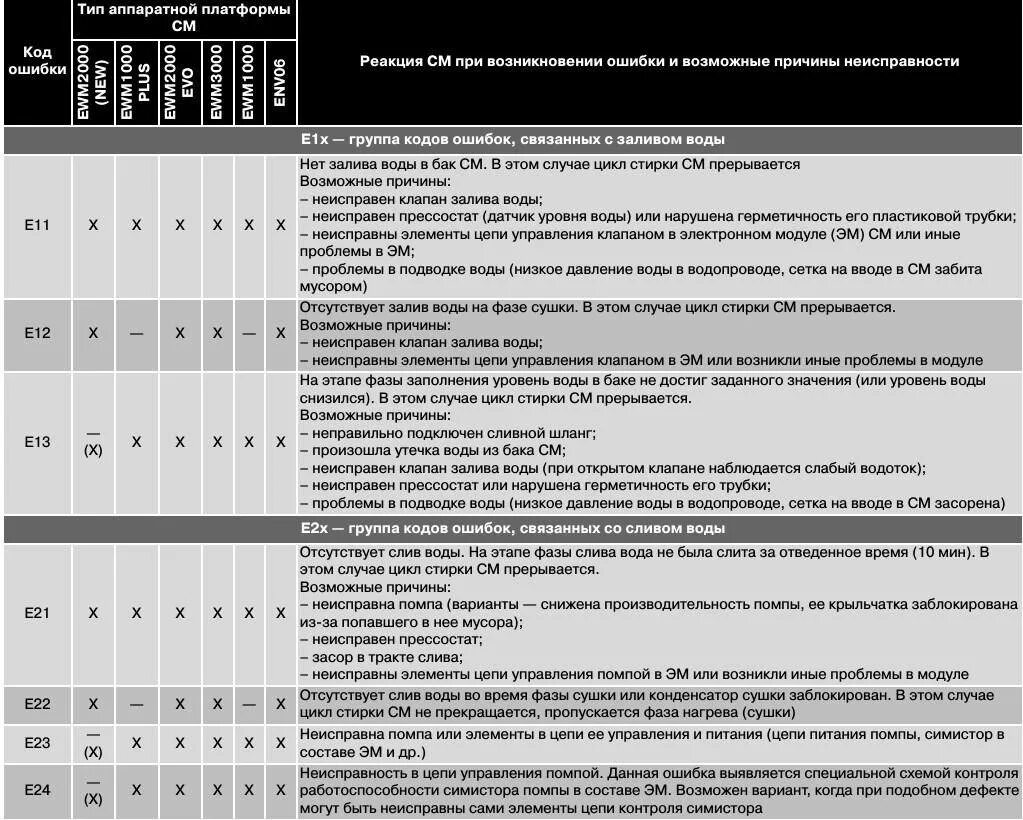 Канди е02 ошибка стиральная. Стиральная машинка Zanussi ошибка е 10. Стиральная машинка Zanussi ошибка е08. Ошибка е10 в стиральной машине. Коды ошибок посудомоечных машин Электролюкс 2h.