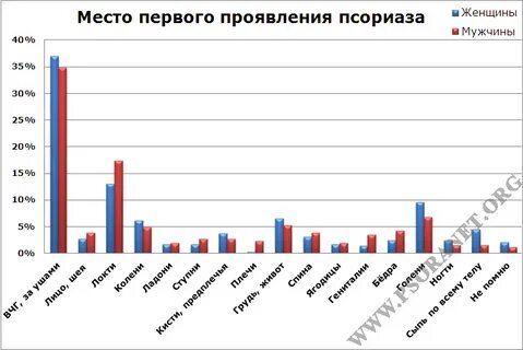 Псориаз статистика