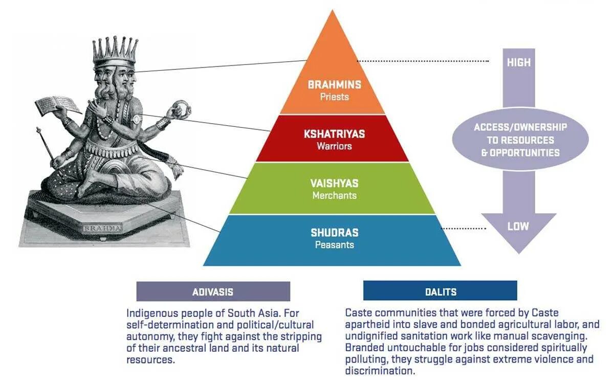 Casts system. Caste system. castes in india. caste system in hinduism. indian caste system.