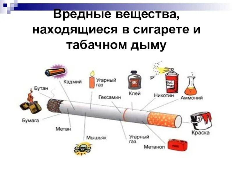 Никотин обмен веществ. Опасные вещества содержащиеся в табачном дыме. В табачном дыме содержится вредных веществ. Основные вещества входящие в состав табачного дыма. Состав опасных веществ, содержащихся в табачном дыме.