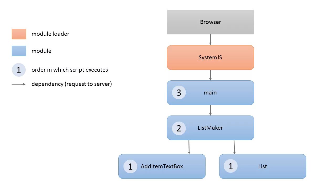 Browser modules