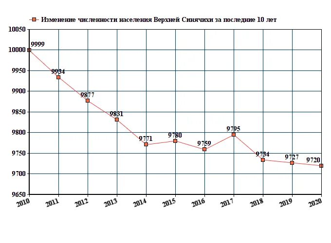 Численность населения в верхней