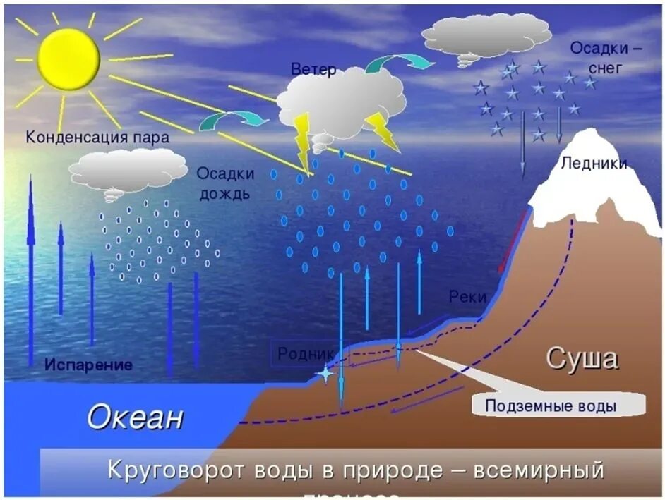 Процесс мирового круговорота воды. Круговорот воды в природе. Схема мирового круговорота воды. Процесс круговорота воды в природе.