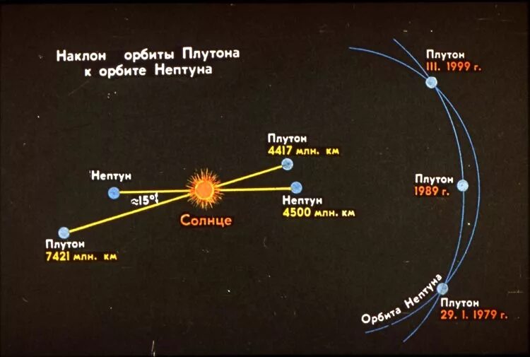 Орбита Плутона и Нептуна. Орбита Нептуна вокруг солнца. Плутон вокруг солнца. Плутон Орбита вращения вокруг солнца. Радиус плутона