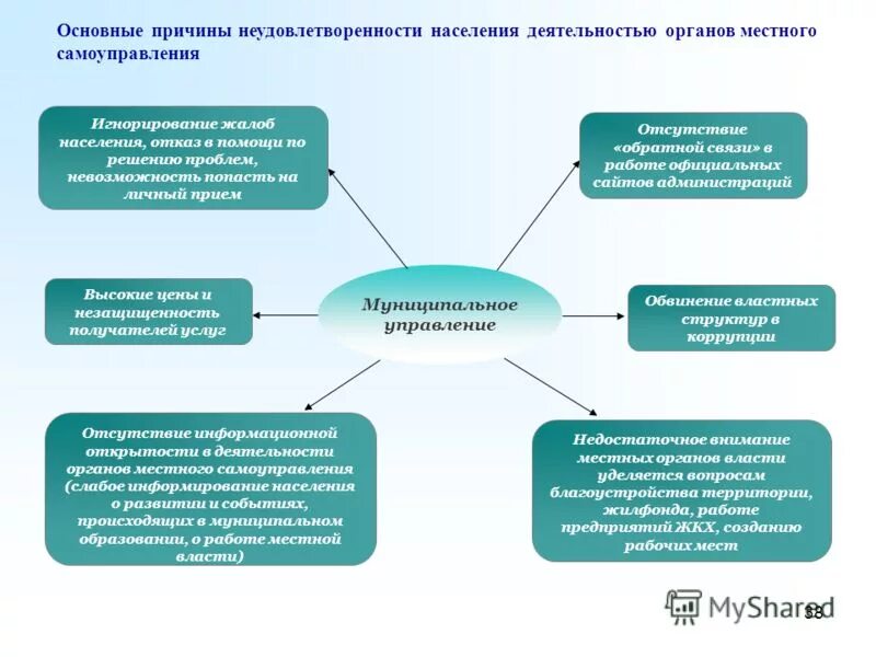 Органы местного самоуправления итоги. Основные направления деятельности органов местного самоуправления. Взаимодействие органов местного самоуправления с населением. Основные задачи органов местного самоуправления. Основные направления деятельности органов МСУ.