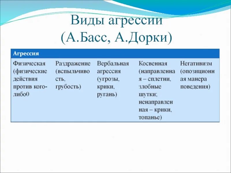 Виды басса. Виды агрессии. Виды агрессии басса. Классификация видов агрессии. Классификация агрессии по бассу.