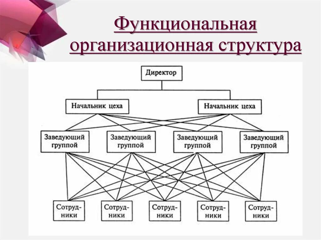 Какому виду организационной структуры. Функциональная организационная структура предприятия схема. Функциональная структура управления схема. Функциональная схема организационной структуры подразделения. Типы организационных структур управления функциональная схема.