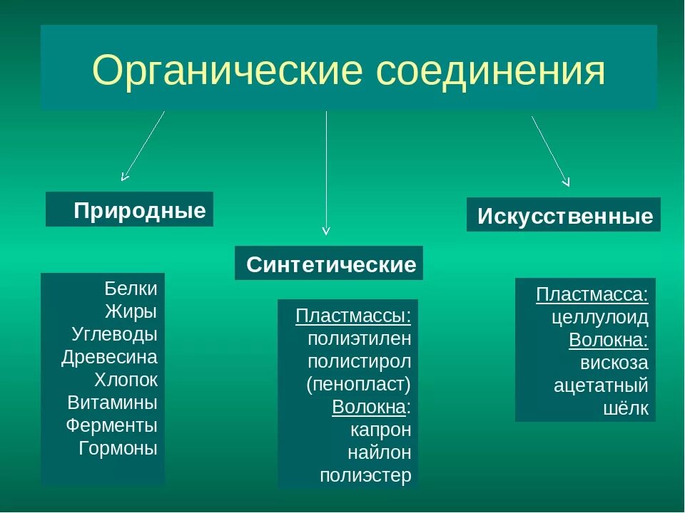 Природные искусственные и синтетические органические вещества. Органические соединения. Органическиесоедтнения. Природные органические соединения. Химическая природа органических соединений