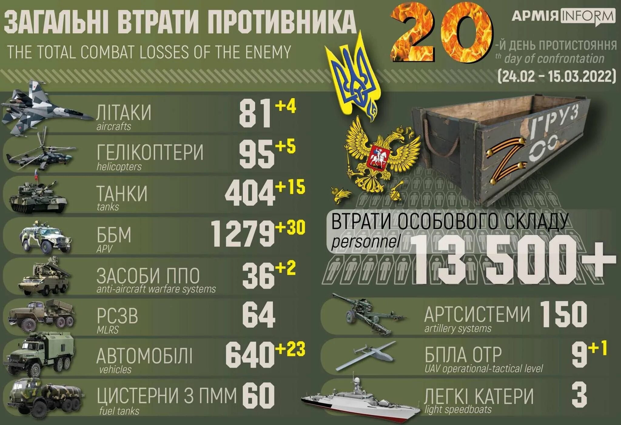 Сколько русских погибает в день на украине. Военные силы Украины численность. Потери российских войск. Численность армии армии Украины. Численность армии России на Украине.