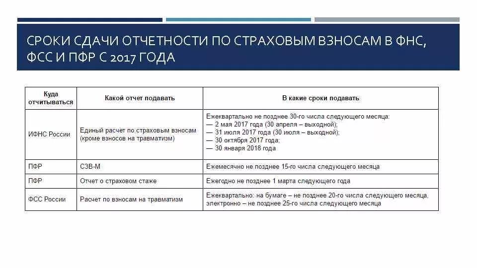 Сроки предоставления отчетности. Сроки предоставления отчетности по страховым взносам. Страховые взносы период периоды отчетности. Срок сдачи отчет по страховым взносам.