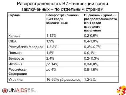 Заразиться вич от орала