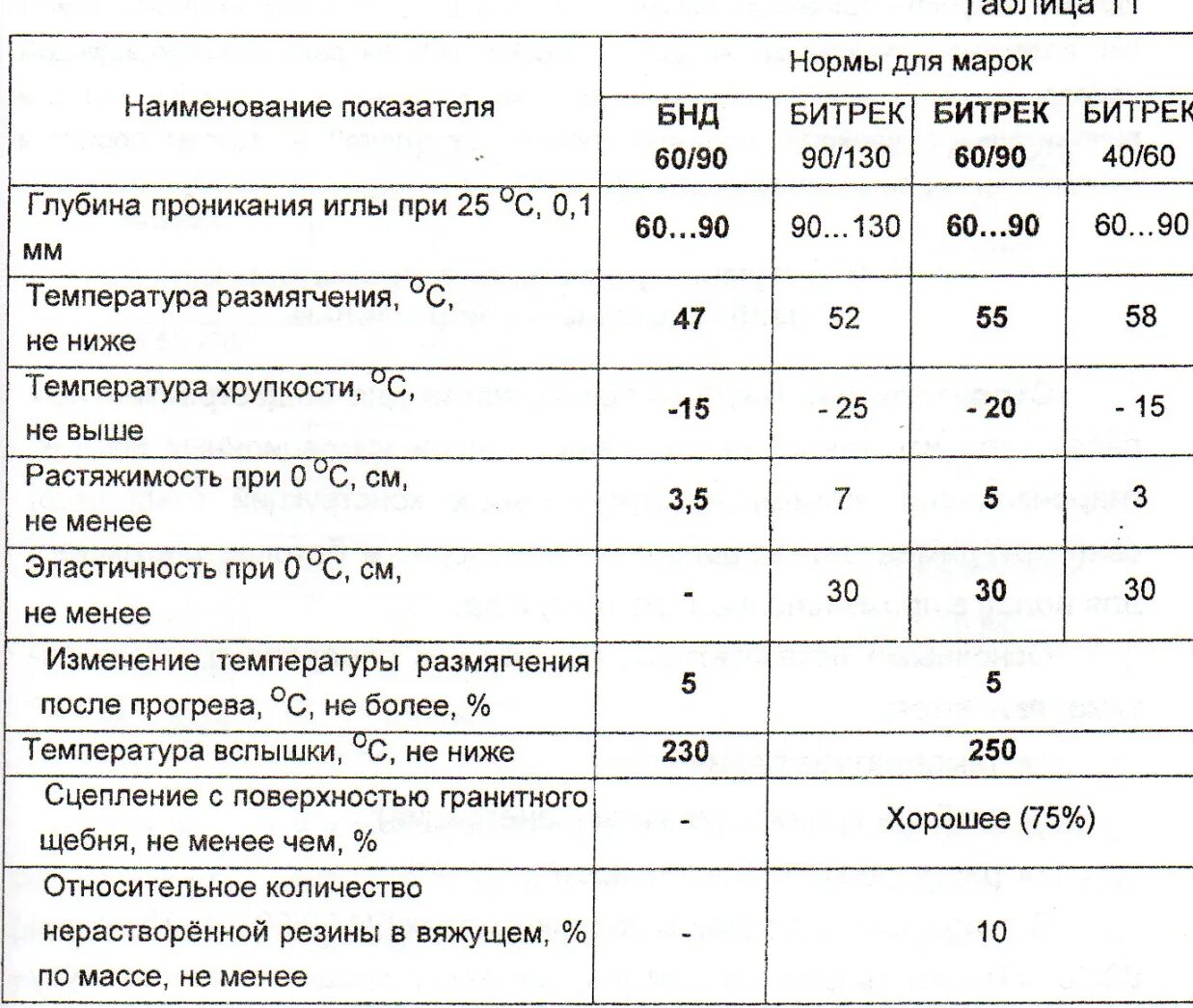 Плотность битума 100/130. Битум БНД 100/130 вес. Плотность битума дорожного. Плотность битума БНД 90/130 таблица.