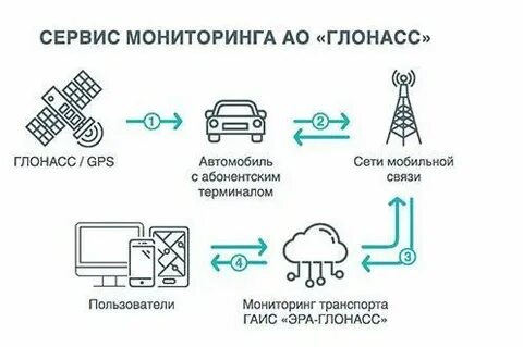 Глонасс техподдержка телефон