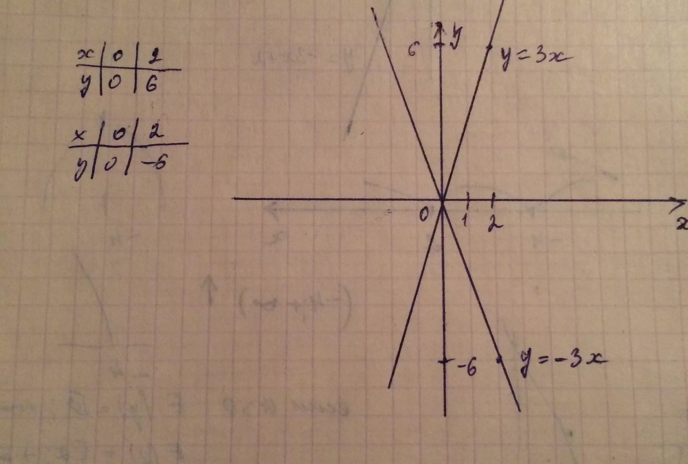 Функция y=x3. Построить график функции y=3x. Построить график y=-3х. Постройте график функции y -3x+3. Y 3x 0 5 график