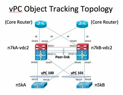 Object tracking