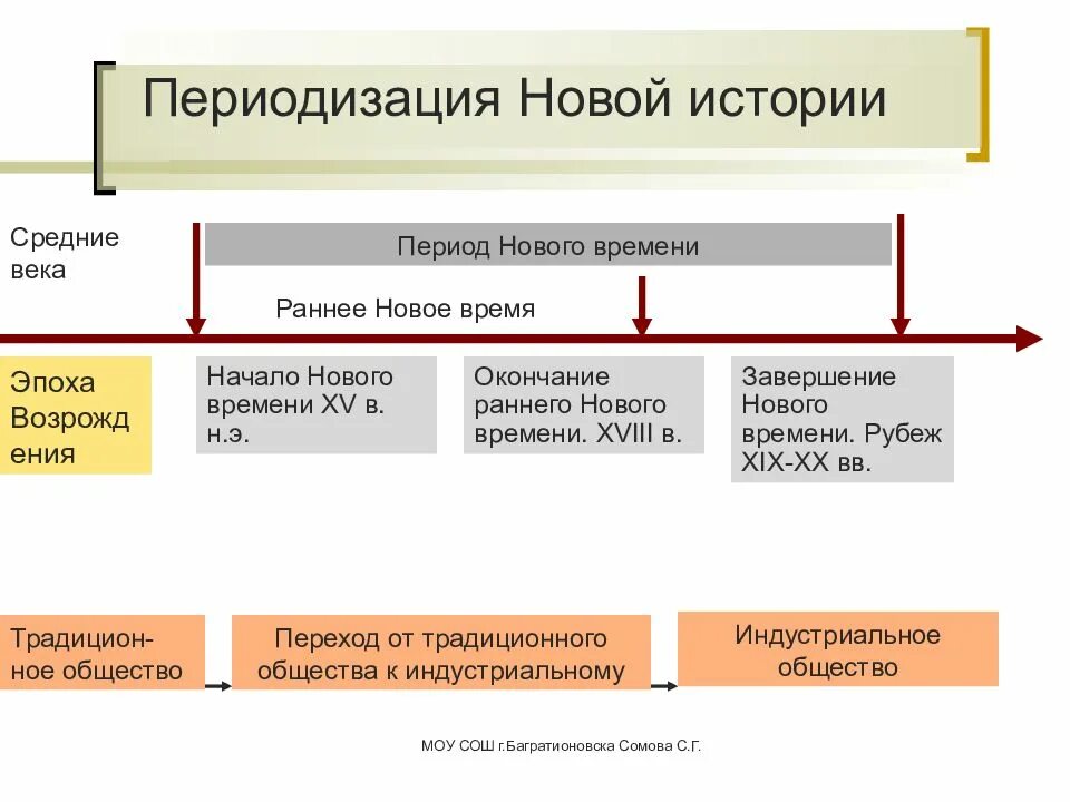 Переход времени история. Средние века новое время периодизация. Периодизация нового Врес. Новое время периодизация эпохи. Таблица периоды нового времени.