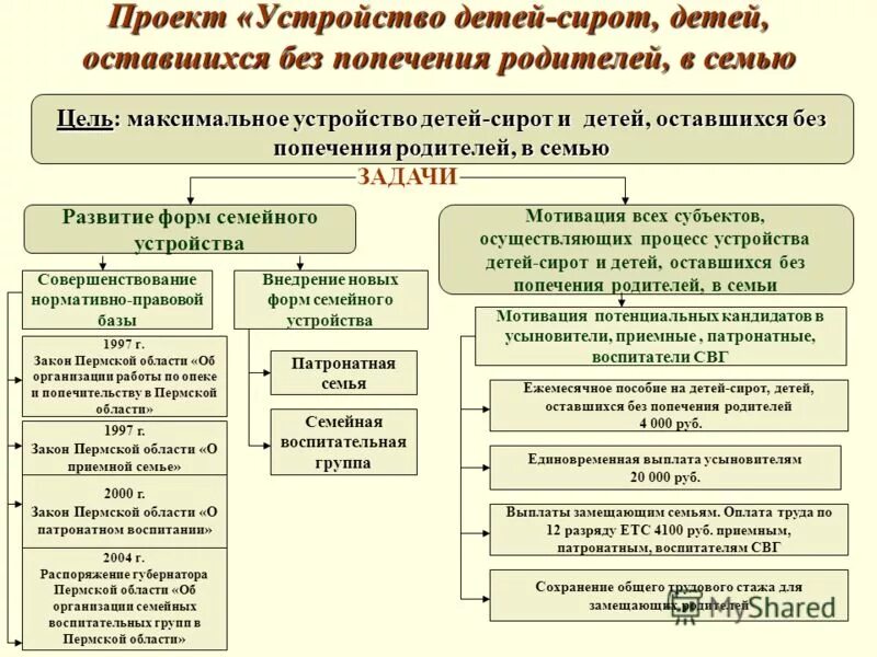 Семейное попечение и государственное попечение. Формы устройства детей в семью. Формы устройства в семью детей оставшихся без попечения родителей. Формы устройства детей сирот. Формы попечения детей сирот.