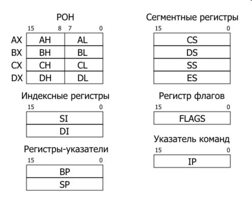 Чем отличаются регистры. Регистры процессора Intel 8086. Регистры общего назначения ассемблер 8086. Регистры Assembler 32. Регистровая модель процессора 8086.