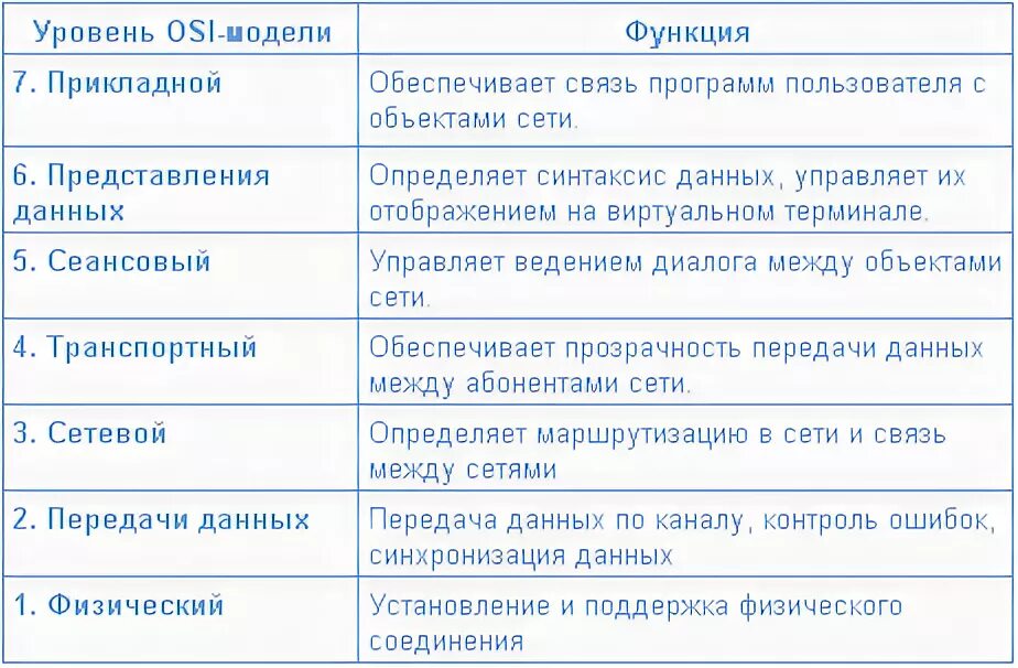 Функции и уровни руководителей. Функции и уровни руководителей