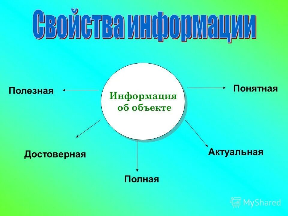 Свойства информации иллюстрации. Доклад по информатике информация вокруг нас. Полезно понятно. Проиллюстрировать свойства информации. Понятная информация.