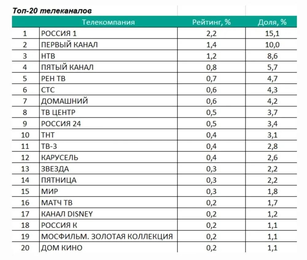 Рейтинг телеканалов. Рейтинг каналов ТВ. Рейтинг российских телеканалов 2022. Рейтинг телеканалов России 2022 год. Расписание 10 канала