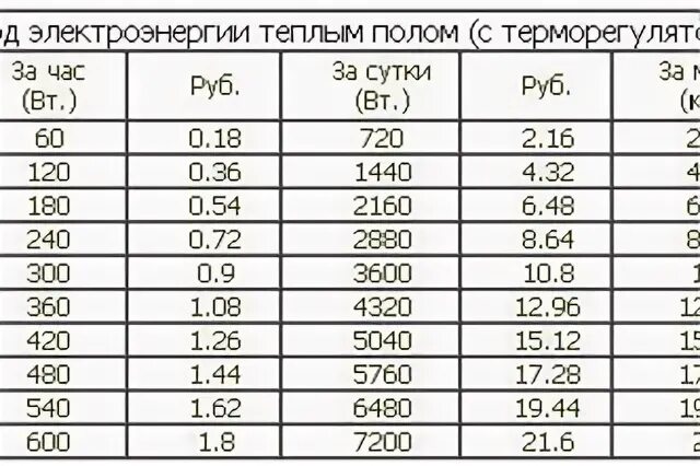 Сколько потребляет теплый пол в час. Тёплый пол электрический энергопотребление. электрический тёплый пол потребление электроэнергии. потребление электрического теплого пола на 1 м2. расход электричества на теплый пол.