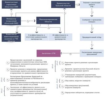 О возможности заключения концессионного соглашения