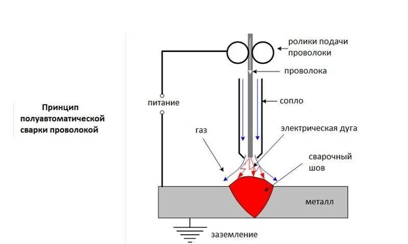 Как работает полуавтомат без газа. Принцип действия полуавтоматической сварки с защитным газом. схема работы полуавтомата сварочного. полуавтоматическая сварка схема процесса. сварка самозащитной порошковой проволокой схема.