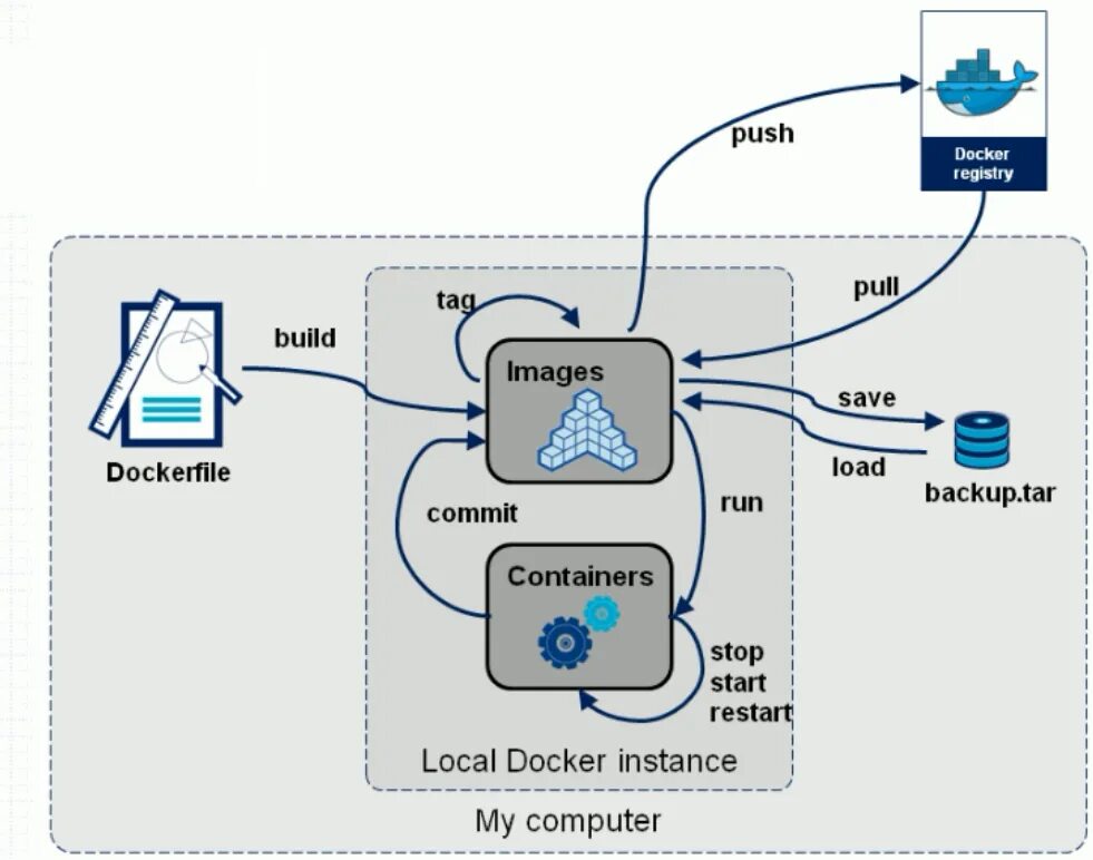 Docker load. Docker. докер контейнер. архитектура докер. docker схема.