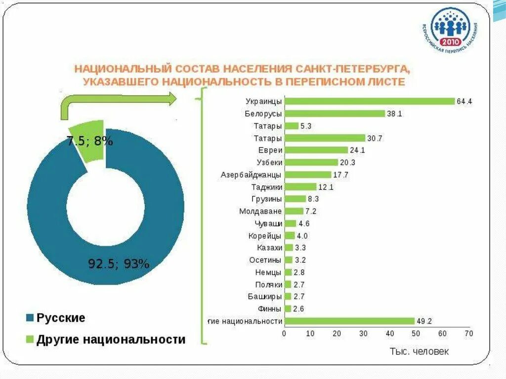 Население Санкт-Петербурга национальный состав. Национальный состав Санкт-Петербурга на 2020. Этнический состав Санкт-Петербурга 2020. Санкт-Петербург национальный состав населения 2020. Питер национальности