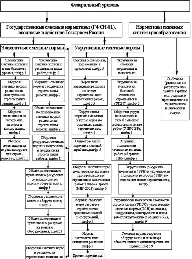 Разработки сметных нормативов. Сметные нормативы схема. Государственные сметные нормативы. Сметно-нормативная база. Укрупненные сметные нормативы.