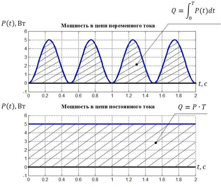 График мощности переменного тока. Формула мгновенной мощности переменного тока. График мощности в цепи переменного тока. Переменный ток мощность переменного тока