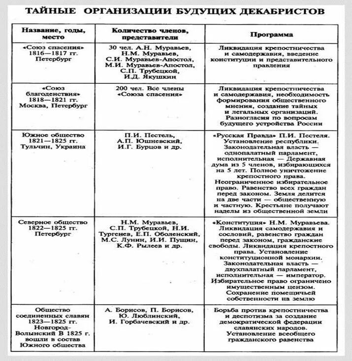 Причины тайных обществ в россии. Первые тайные общества Декабристов таблица. Тайные общества Декабристов таблица причина ликвидации. Тайные общества Декабристов таблица 9 класс история России. Общество Декабристов таблица Южное общество Северное общество.