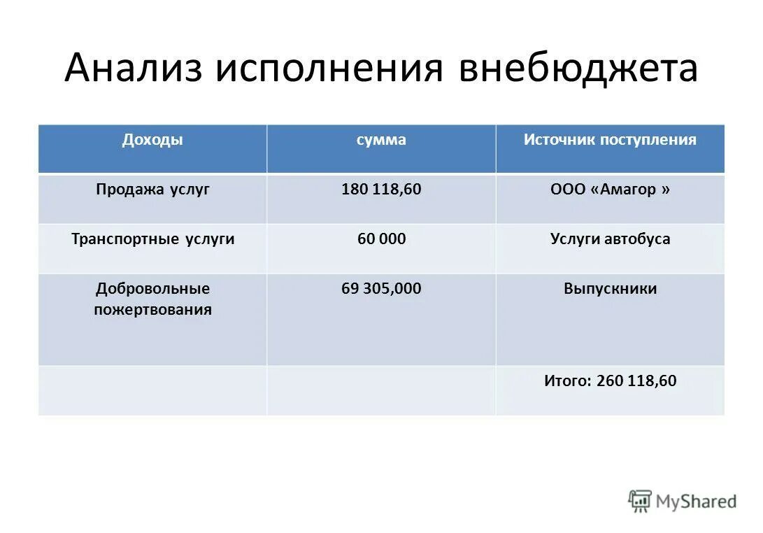 Анализ исполнения работы. Анализ исполнения работы. Анализ обязательств. Анализ исполнения работы. План бюджета города.