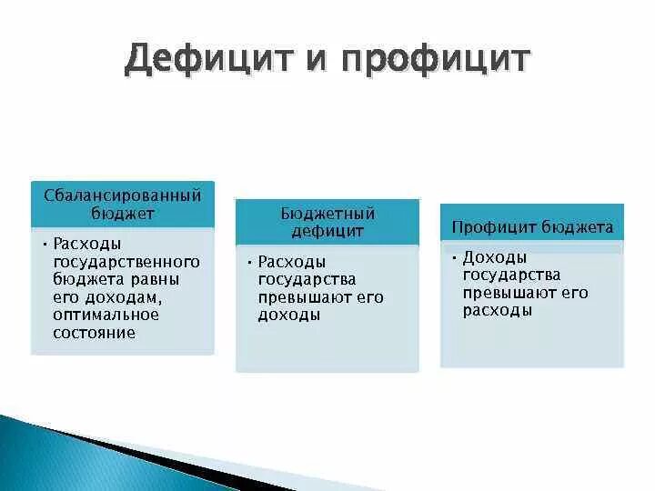 Бюджетная политика обществознание. Дефицит бюджета профицит бюджета сбалансированный бюджет. Профицитный дефицитный и сбалансированный бюджет. Дефицит и профицит государственного бюджета и сбалансированный. Типы бюджета сбалансированный дефицитный профицитный.