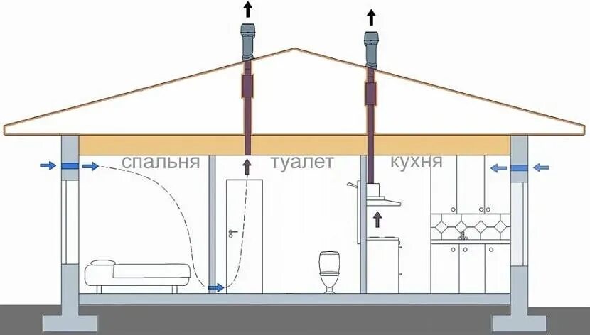 Вытяжка каркасный. Вытяжная система вентиляции в частном доме схема. Схема естественной вентиляции в частном доме одноэтажном. Схема естественной вентиляции в каркасном доме. Система приточно-вытяжной вентиляции в каркасном доме.