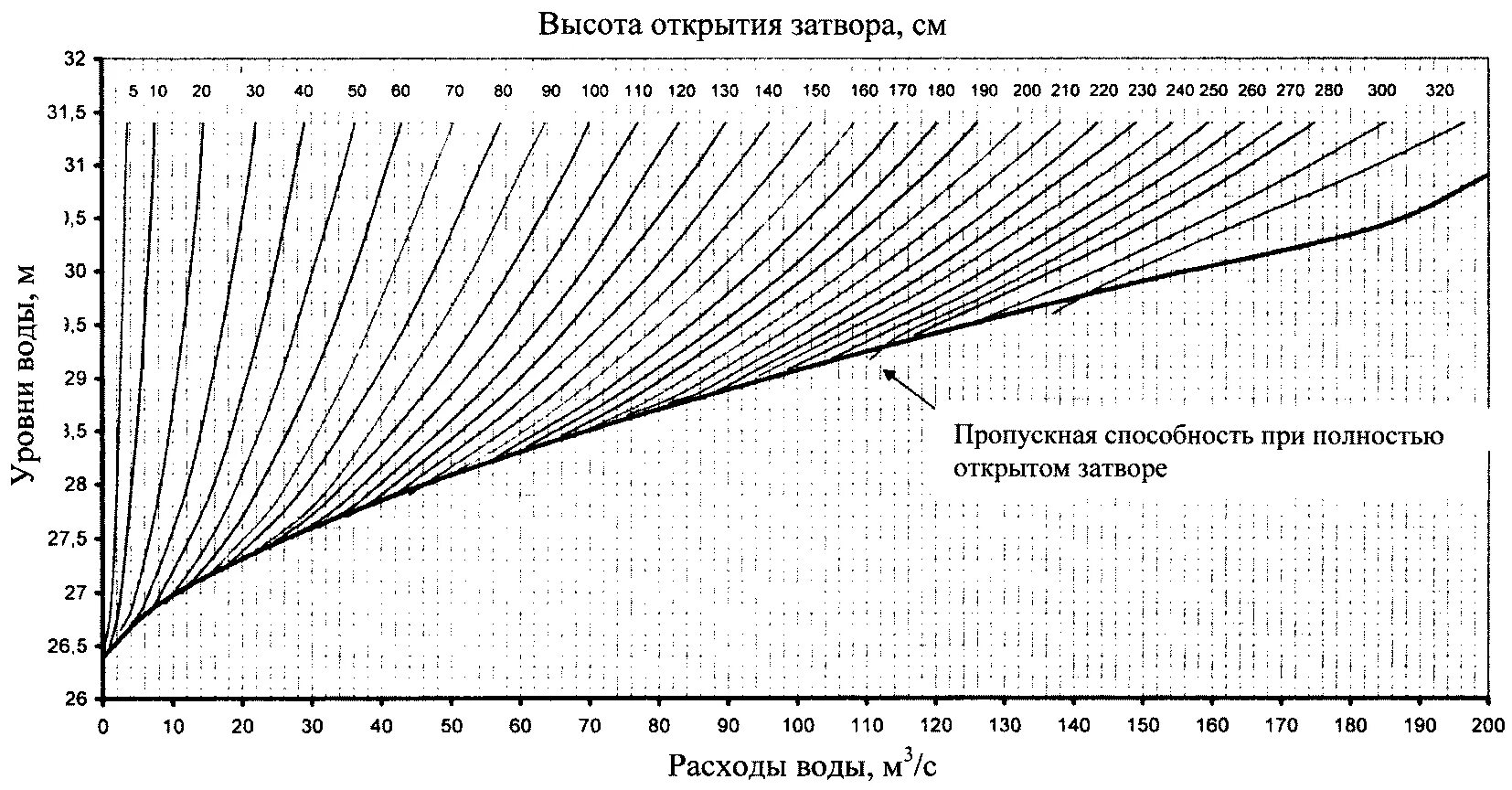 Как увеличить пропускную способность. Диаграммы пропускной способности порта схема. таблица пропускной способности труб. пропускная способность задвижки 250 мм. график пропускной способности человека оператора.