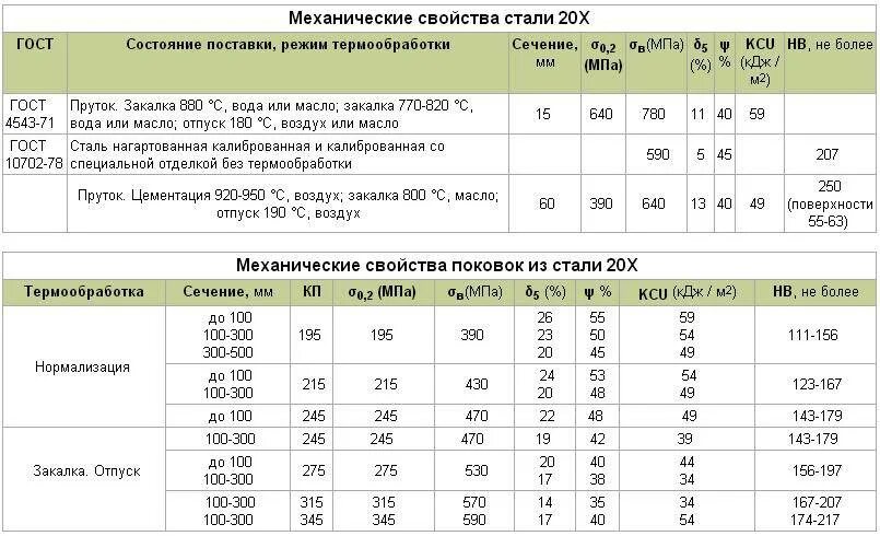 Физико механические свойства стали. Механические свойства стали 20 таблица. Механические свойства стали ст20 таблица. 30г сталь термообработка. Сталь 30хгса 45hrc.